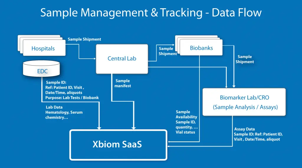 Biosample Tracking for Specialty Assays – Translational Medicine