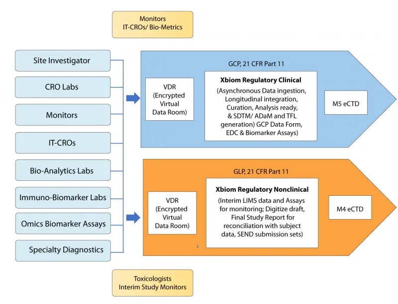 Xbiom Regulatory Clinical and Nonclinical